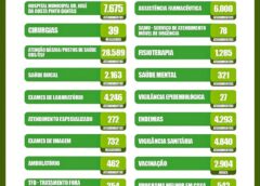 A Força de uma Gestão que Cuida de Verdade: Saúde de Belmonte Registra Resultados Históricos em Agosto